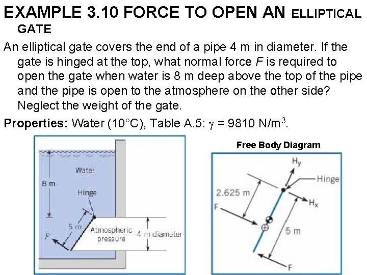 EXAMPLE 3. 10 FORCE TO OPEN AN ELLIPTICAL GATE An elliptical gate covers the