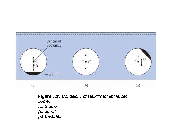 Figure 3. 23 Conditions of stability for immersed bodies. (a) Stable. (b) eutral. (c)