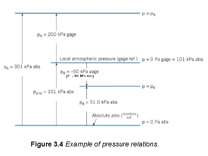 Figure 3. 4 Example of pressure relations. 