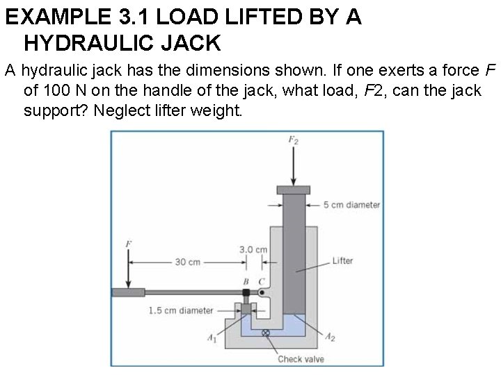 EXAMPLE 3. 1 LOAD LIFTED BY A HYDRAULIC JACK A hydraulic jack has the