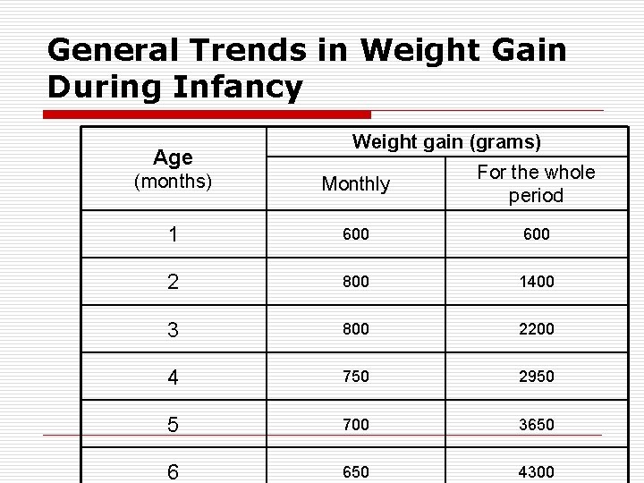 General Trends in Weight Gain During Infancy Age Weight gain (grams) (months) Monthly For