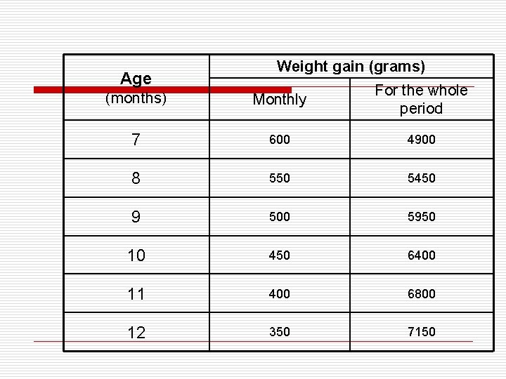 Age Weight gain (grams) (months) Monthly For the whole period 7 600 4900 8