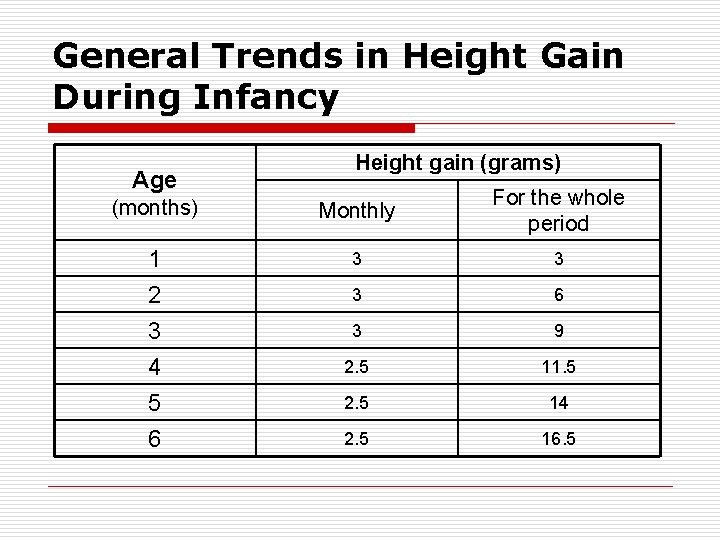 General Trends in Height Gain During Infancy Age Height gain (grams) (months) Monthly For