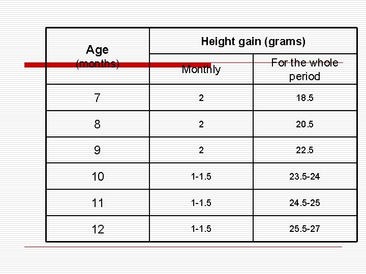 Age Height gain (grams) Monthly For the whole period 7 2 18. 5 8
