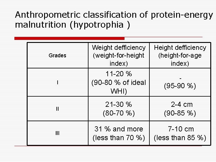 Anthropometric classification of protein-energy malnutrition (hypotrophia ) Grades Weight defficiency (weight-for-height index) Height defficiency