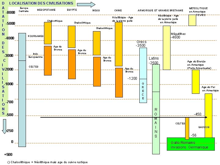 D LOCALISATION DES CIVILISATIONS Europe A MESOPOTAMIE EGYPTE Centrale T -8000 A Chalcothique T