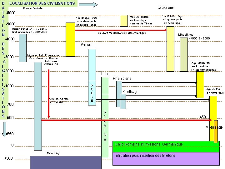 D LOCALISATION DES CIVILISATIONS Europe Centrale ARMORIQUE A T -8000 Néolithique - Age MESOLITIQUE