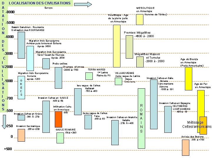 D LOCALISATION DES CIVILISATIONS Europe A MESOLITIQUE en Armorique T -8000 Homme de Téviec)