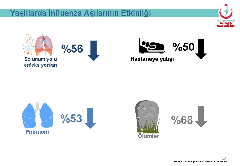 Yaşlılarda İnfluenza Aşılarının Etkinliği Halk Sağlığı Genel Müdürlüğü %50 %56 Hastaneye yatışı Solunum yolu