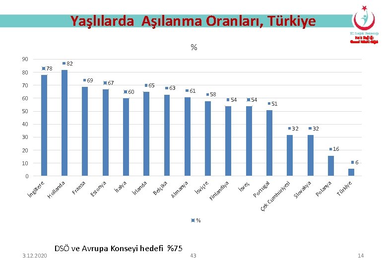 Yaşlılarda Aşılanma Oranları, Türkiye Halk Sağlığı Genel Müdürlüğü % 90 82 78 80 69