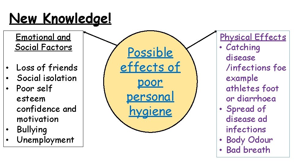 New Knowledge! Emotional and Social Factors • Loss of friends • Social isolation •