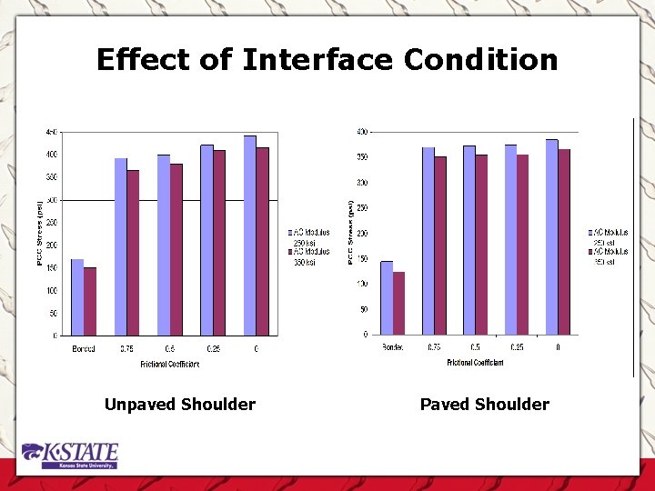 Effect of Interface Condition Unpaved Shoulder Paved Shoulder 