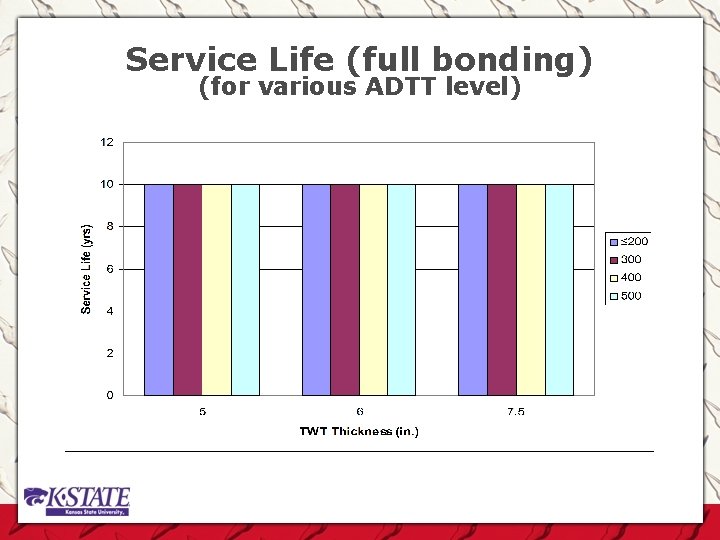 Service Life (full bonding) (for various ADTT level) 