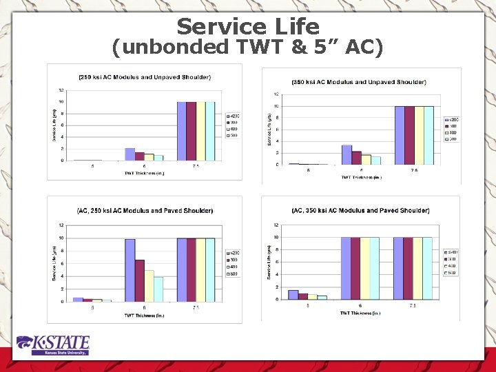 Service Life (unbonded TWT & 5” AC) 