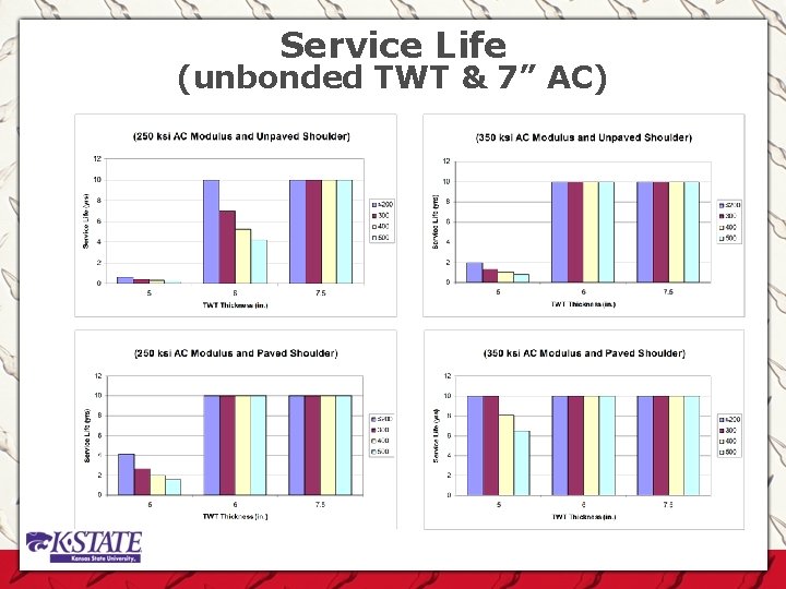 Service Life (unbonded TWT & 7” AC) 