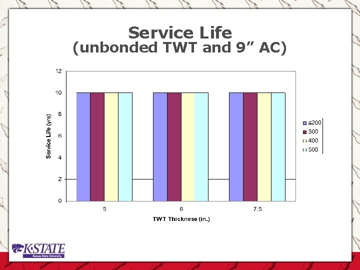 Service Life (unbonded TWT and 9” AC) 