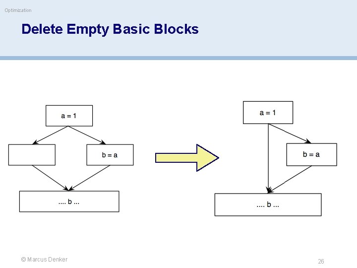 Optimization Delete Empty Basic Blocks © Marcus Denker 26 