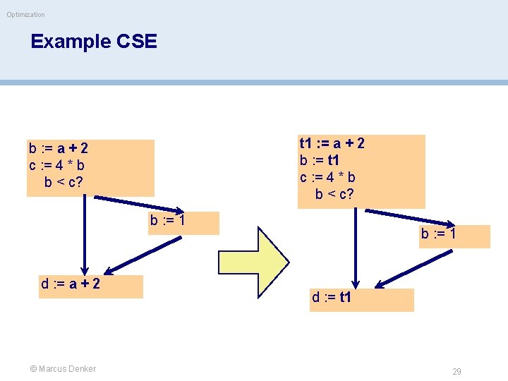 Optimization Example CSE t 1 : = a + 2 b : = t