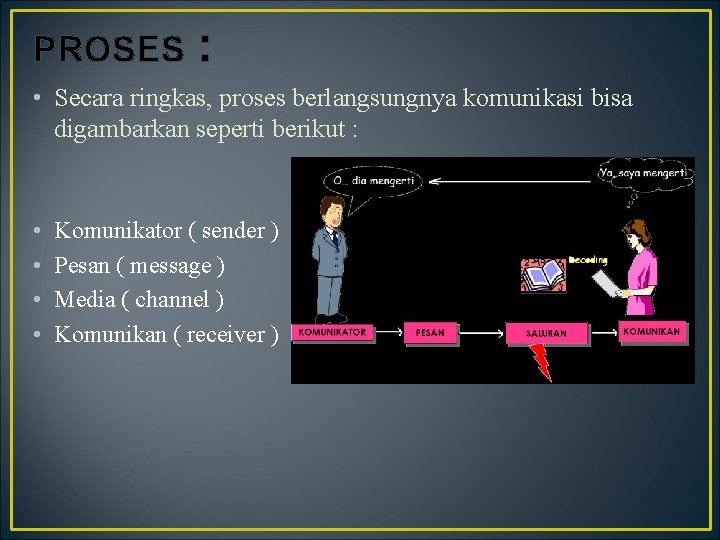 PROSES : • Secara ringkas, proses berlangsungnya komunikasi bisa digambarkan seperti berikut : •