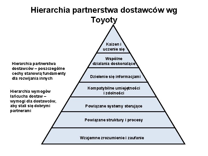 Hierarchia partnerstwa dostawców wg Toyoty Kaizen i uczenie się Hierarchia partnerstwa dostawców – poszczególne