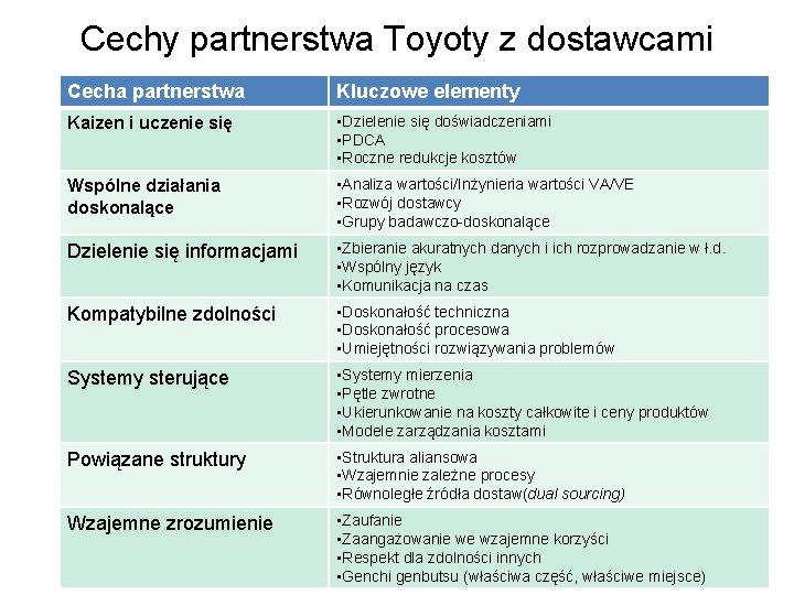 Cechy partnerstwa Toyoty z dostawcami Cecha partnerstwa Kluczowe elementy Kaizen i uczenie się •