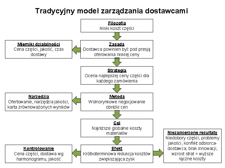 Tradycyjny model zarządzania dostawcami Filozofia Niski koszt części Mierniki działalności Cena części, jakość, czas