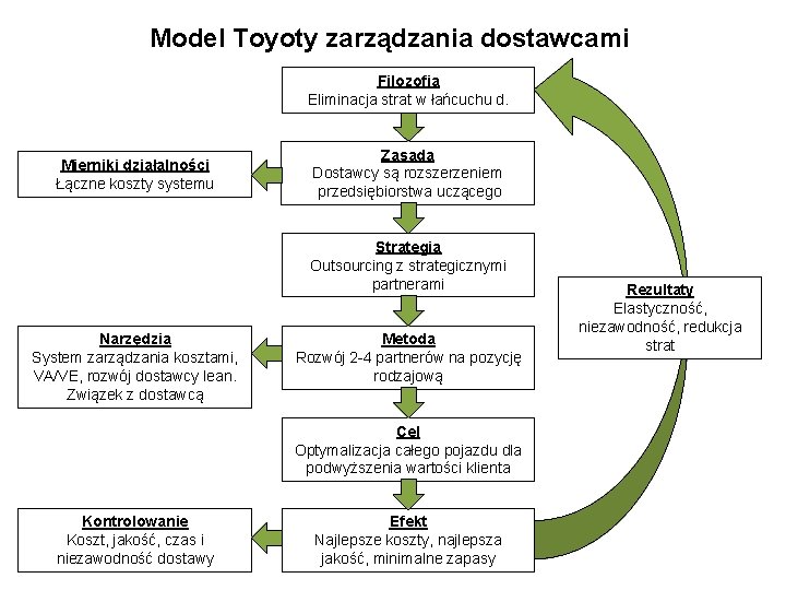 Model Toyoty zarządzania dostawcami Filozofia Eliminacja strat w łańcuchu d. Mierniki działalności Łączne koszty