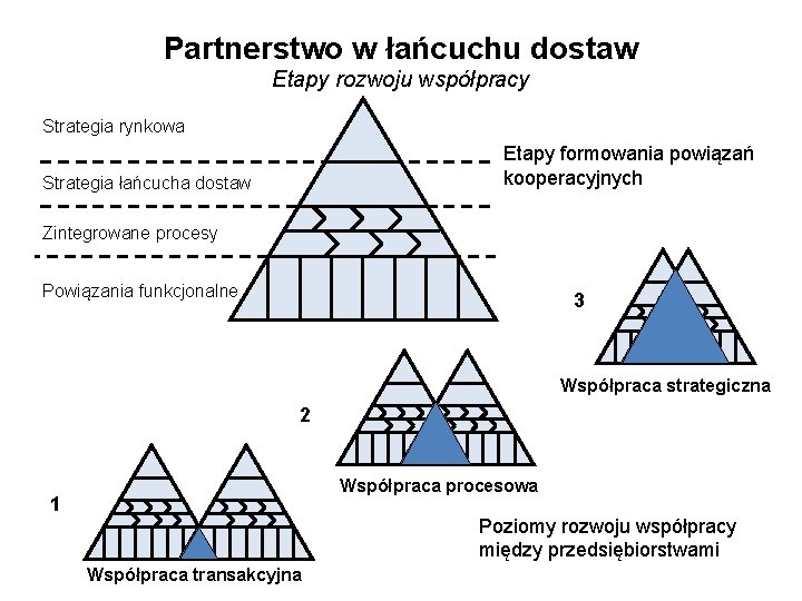 Partnerstwo w łańcuchu dostaw Etapy rozwoju współpracy Strategia rynkowa Etapy formowania powiązań kooperacyjnych Strategia