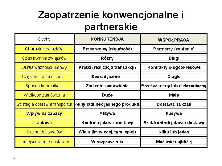 Zaopatrzenie konwencjonalne i partnerskie Cecha KONKURENCJA WSPÓŁPRACA Charakter związków Przeciwnicy (nieufność) Partnerzy (zaufanie) Czas