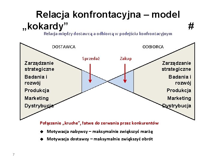 Relacja konfrontacyjna – model „kokardy” # Relacja między dostawcą a odbiorcą w podejściu konfrontacyjnym