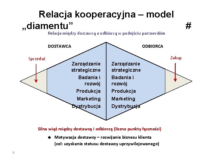 Relacja kooperacyjna – model „diamentu” Relacja między dostawcą a odbiorcą w podejściu partnerskim DOSTAWCA