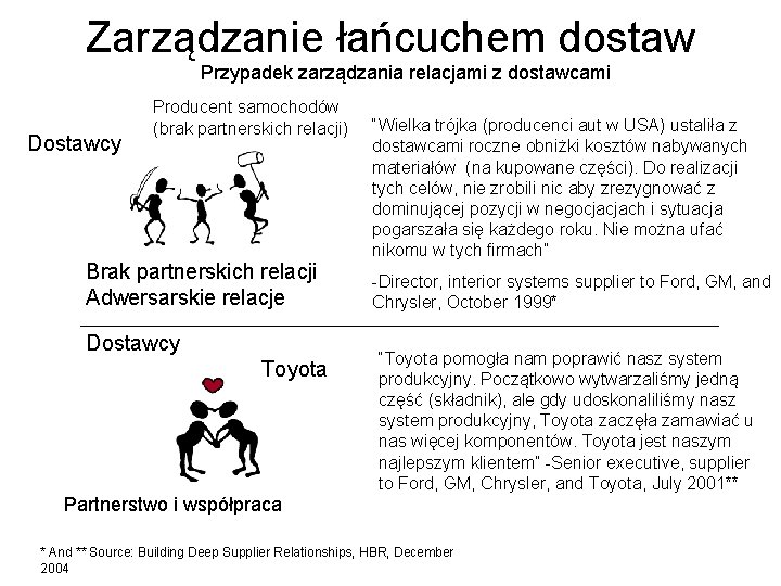 Zarządzanie łańcuchem dostaw Przypadek zarządzania relacjami z dostawcami Dostawcy Producent samochodów (brak partnerskich relacji)