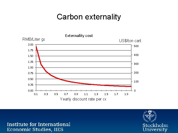 Carbon externality RMB/Liter gasoline Externality cost US$/ton carbon 2. 00 500 1. 75 400