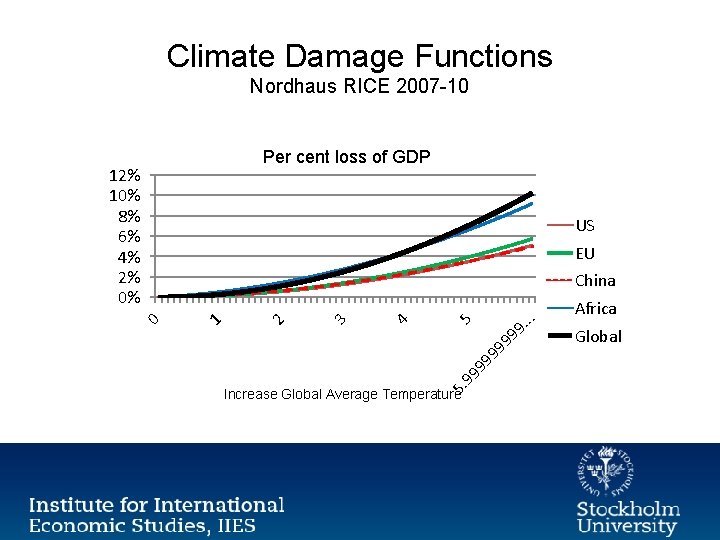 Climate Damage Functions Nordhaus RICE 2007 -10 Per cent loss of GDP US EU