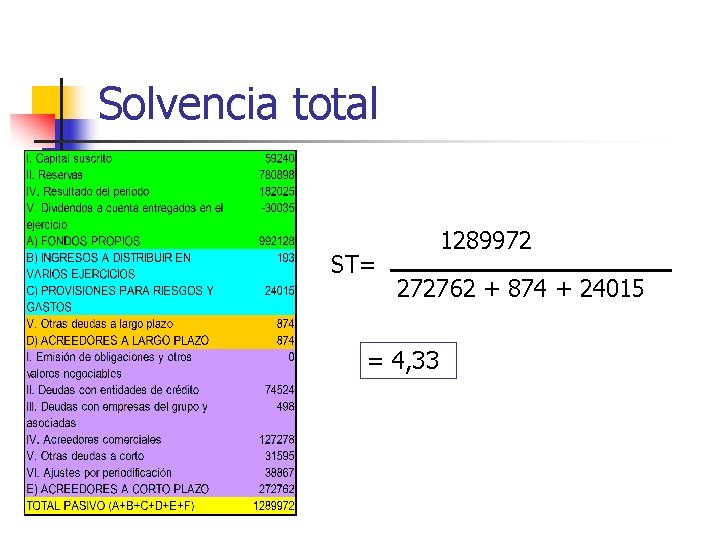Solvencia total ST= 1289972 272762 + 874 + 24015 = 4, 33 