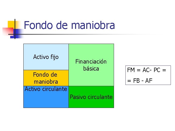 Fondo de maniobra Activo fijo Fondo de maniobra Activo circulante Financiación básica FM =