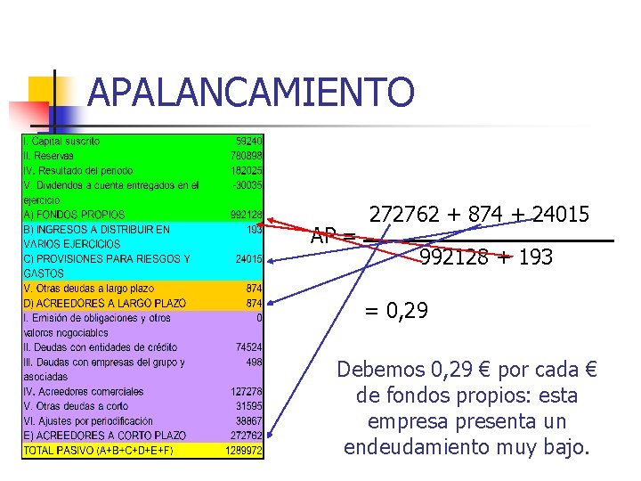 APALANCAMIENTO AP = 272762 + 874 + 24015 992128 + 193 = 0, 29