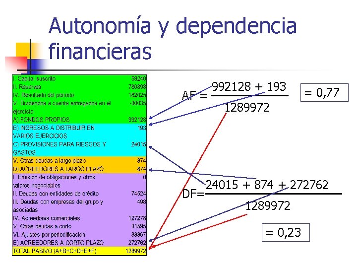 Autonomía y dependencia financieras AF = DF= 992128 + 193 = 0, 77 1289972