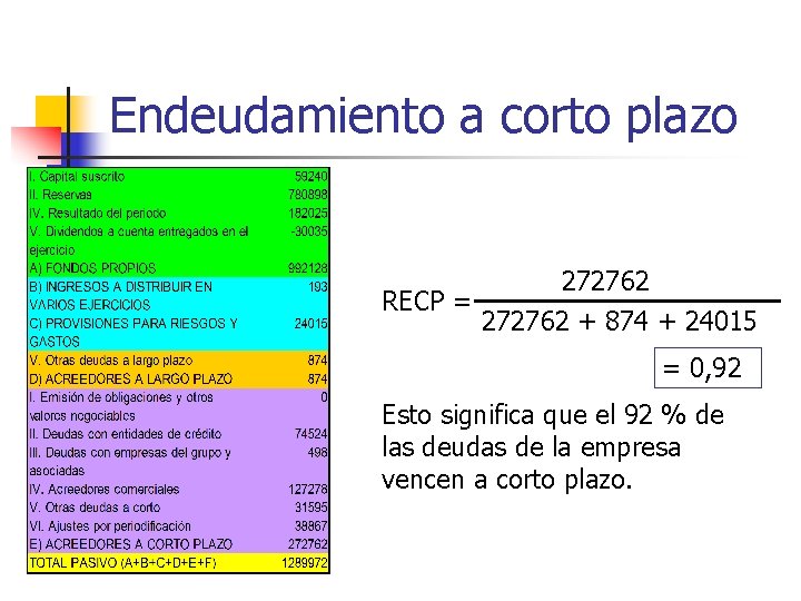 Endeudamiento a corto plazo 272762 RECP = 272762 + 874 + 24015 = 0,