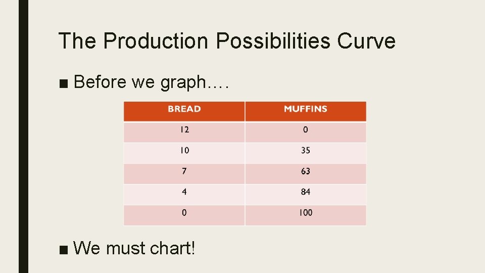 The Production Possibilities Curve ■ Before we graph…. ■ We must chart! 