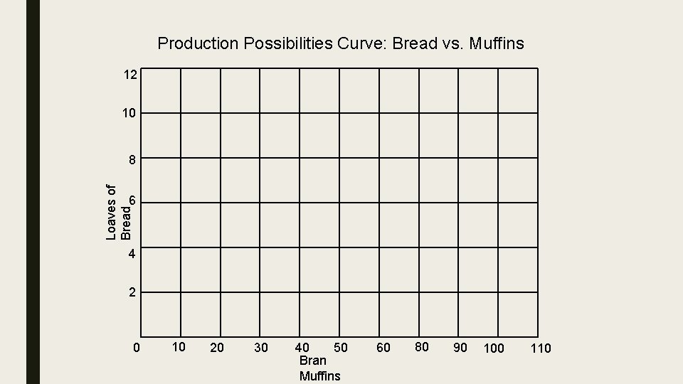 Production Possibilities Curve: Bread vs. Muffins 12 10 Loaves of Bread 8 6 4