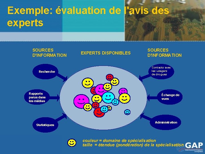 Exemple: évaluation de l'avis des experts SOURCES D'INFORMATION Recherche Rapports parus dans les médias