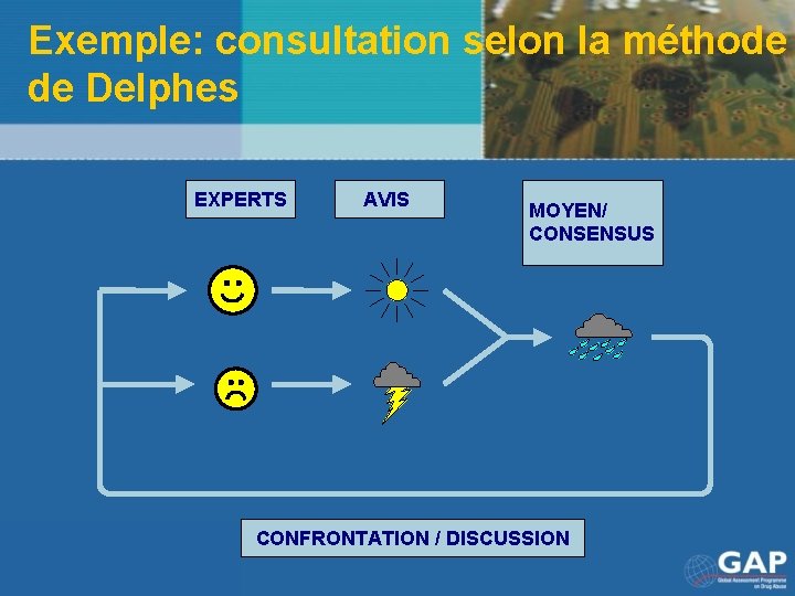 Exemple: consultation selon la méthode de Delphes EXPERTS AVIS MOYEN/ CONSENSUS CONFRONTATION / DISCUSSION
