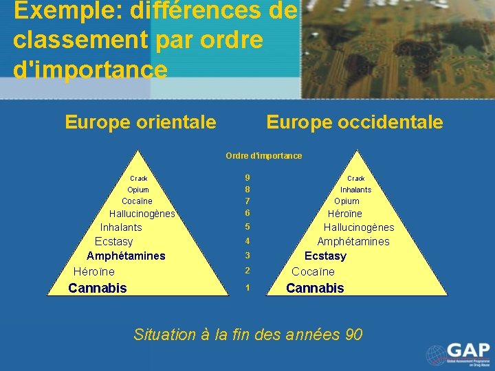 Exemple: différences de classement par ordre d'importance Europe orientale Europe occidentale Ordre d'importance Crack