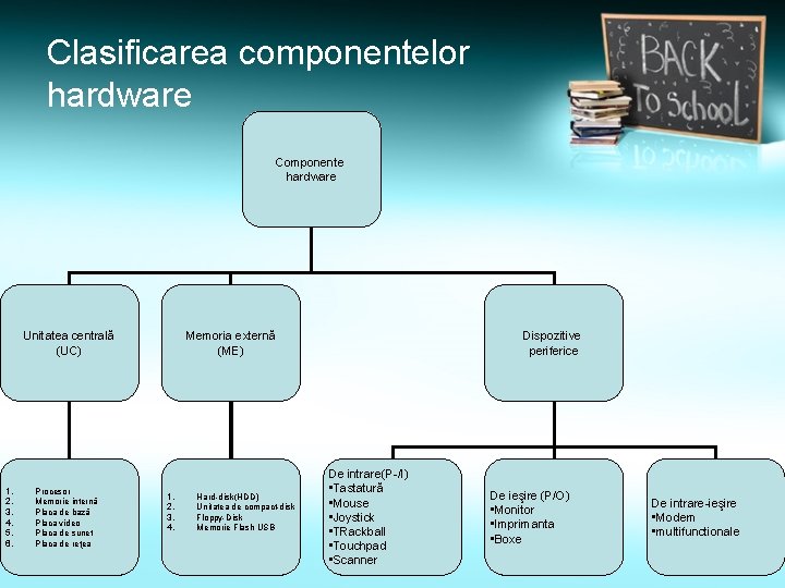 Clasificarea componentelor hardware Componente hardware Unitatea centrală (UC) 1. 2. 3. 4. 5. 6.