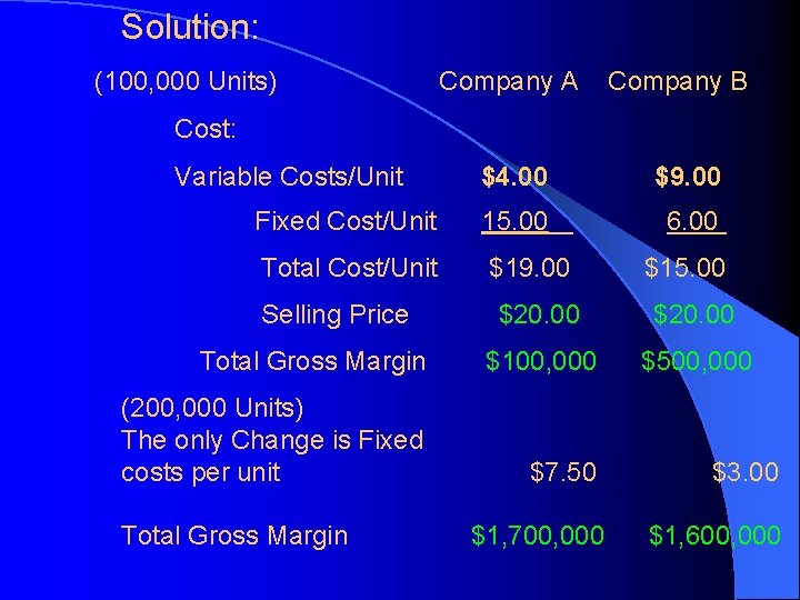 Solution: (100, 000 Units) Company A Company B Cost: Variable Costs/Unit $4. 00 $9.