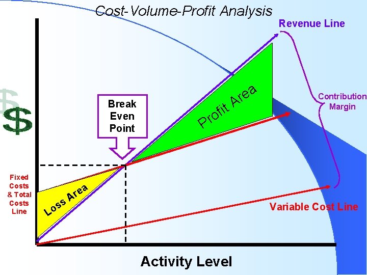 Cost-Volume-Profit Analysis Break Even Point Fixed Costs & Total Costs Line a e r