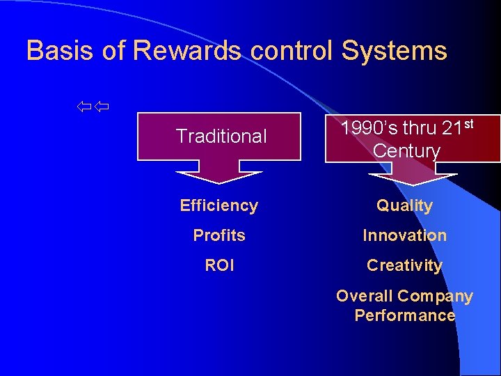 Basis of Rewards control Systems Traditional 1990’s thru 21 st Century Efficiency Quality Profits