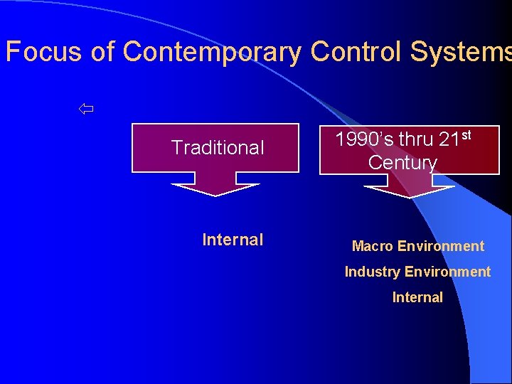 Focus of Contemporary Control Systems Traditional Internal 1990’s thru 21 st Century Macro Environment