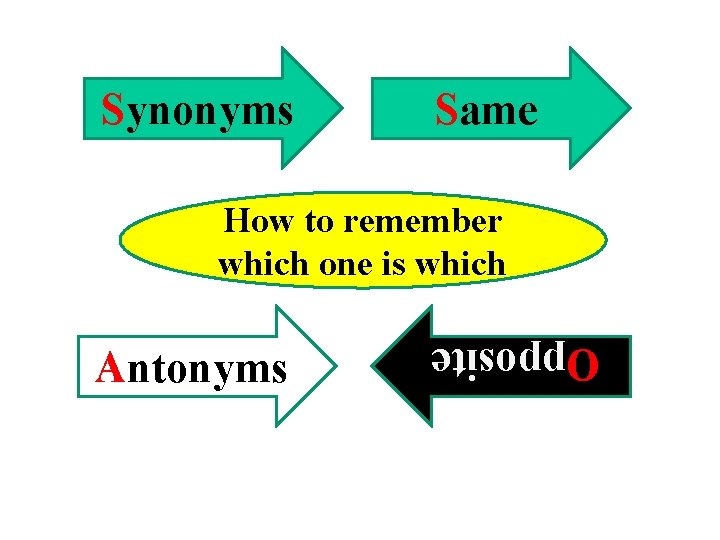 Synonyms Same How to remember which one is which Opposite Antonyms 